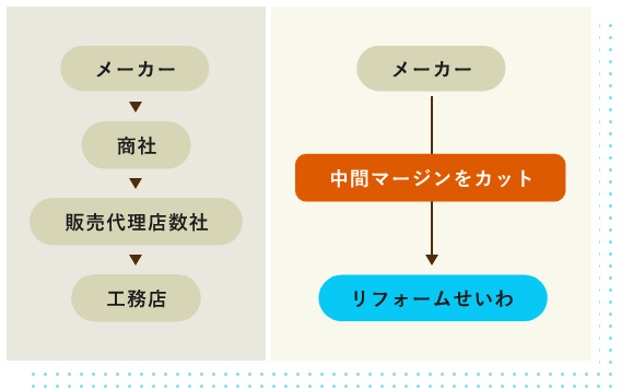 メーカーからの直接仕入れで適正価格を実現！