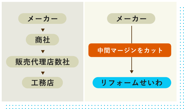 メーカーからの直接仕入れで適正価格を実現！