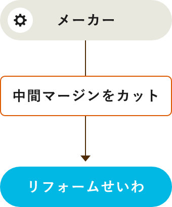 メーカー 中間マージンをカット リフォームせいわ