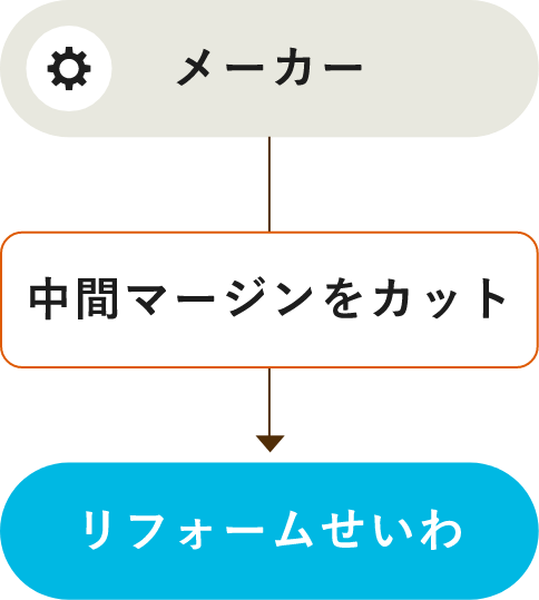 メーカー 中間マージンをカット リフォームせいわ